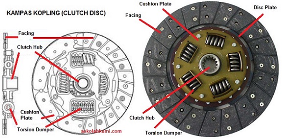 Memahami Bahan Kampas Kopling Mobil Jenis Fungsi Dan Cara
