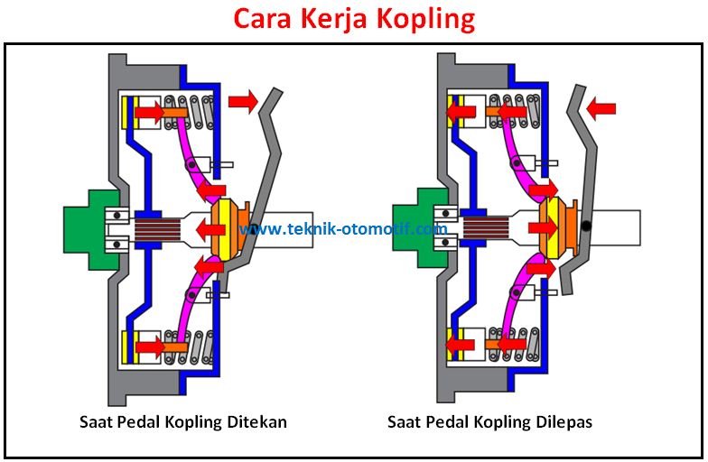 Mobil Kopling Gambar Kerja Kopling Tunggal - Bengkel Kopling